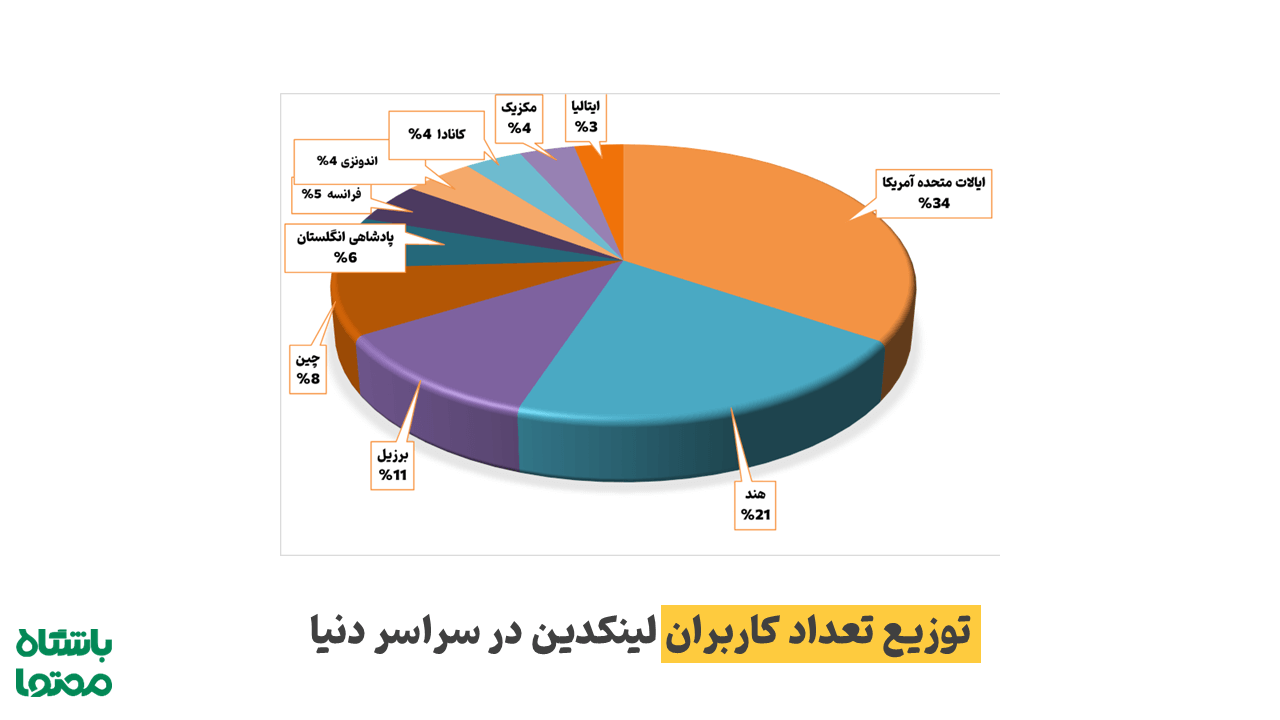چه کسانی از شبکه اجتماعی لینکدین استفاده می‌کنند؟