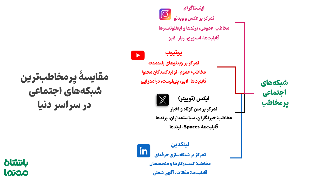 اینفوگرافیک تفاوت لینکدین با یوتیوب، توییتر، اینستاگرام و فیسبوک