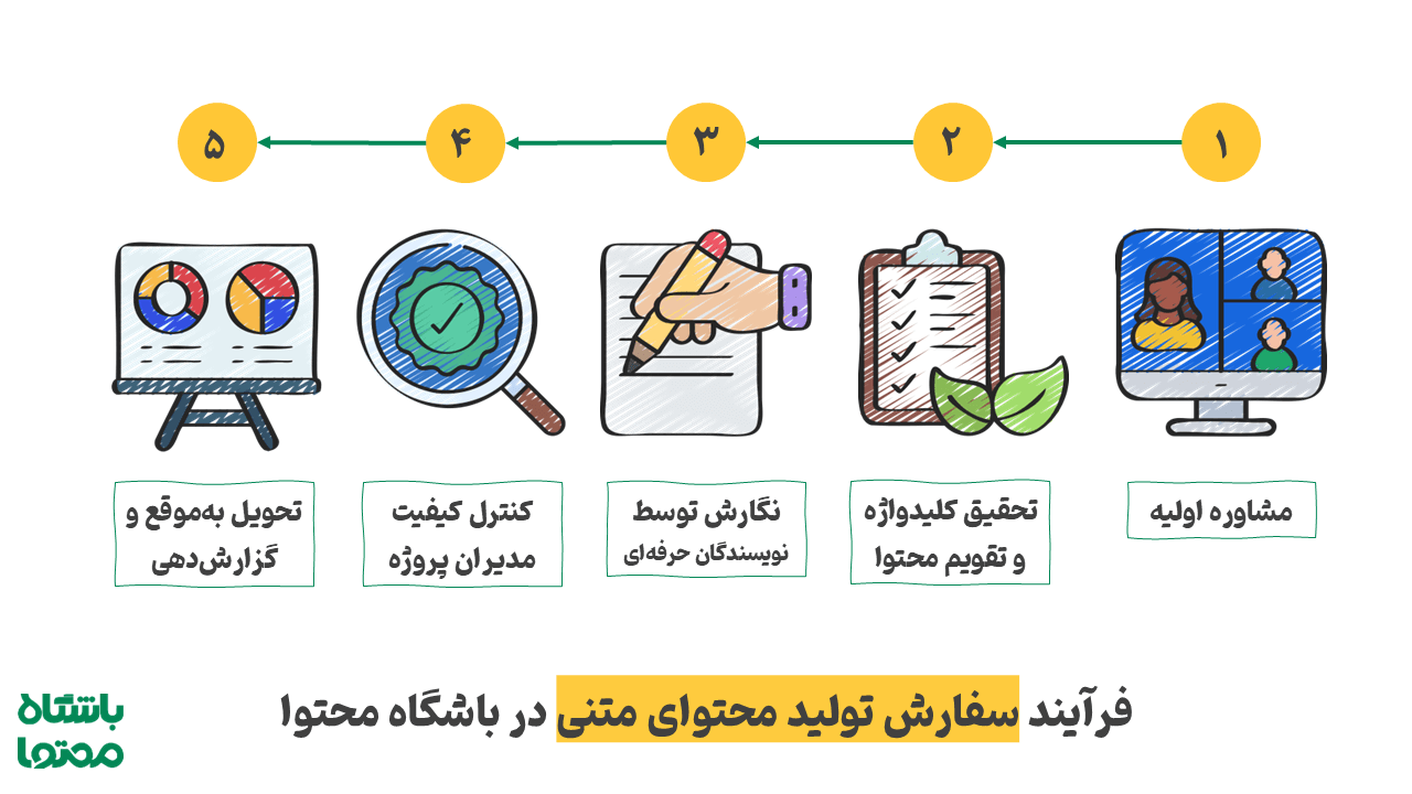 فرآیند سفارش تولید محتوای متنی در باشگاه محتوا