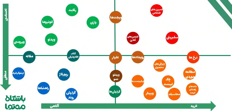 نقشه راه بازاریابی محتوایی
