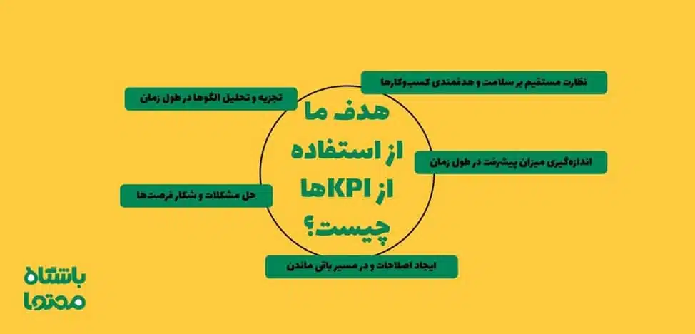 KPI تولید محتوا