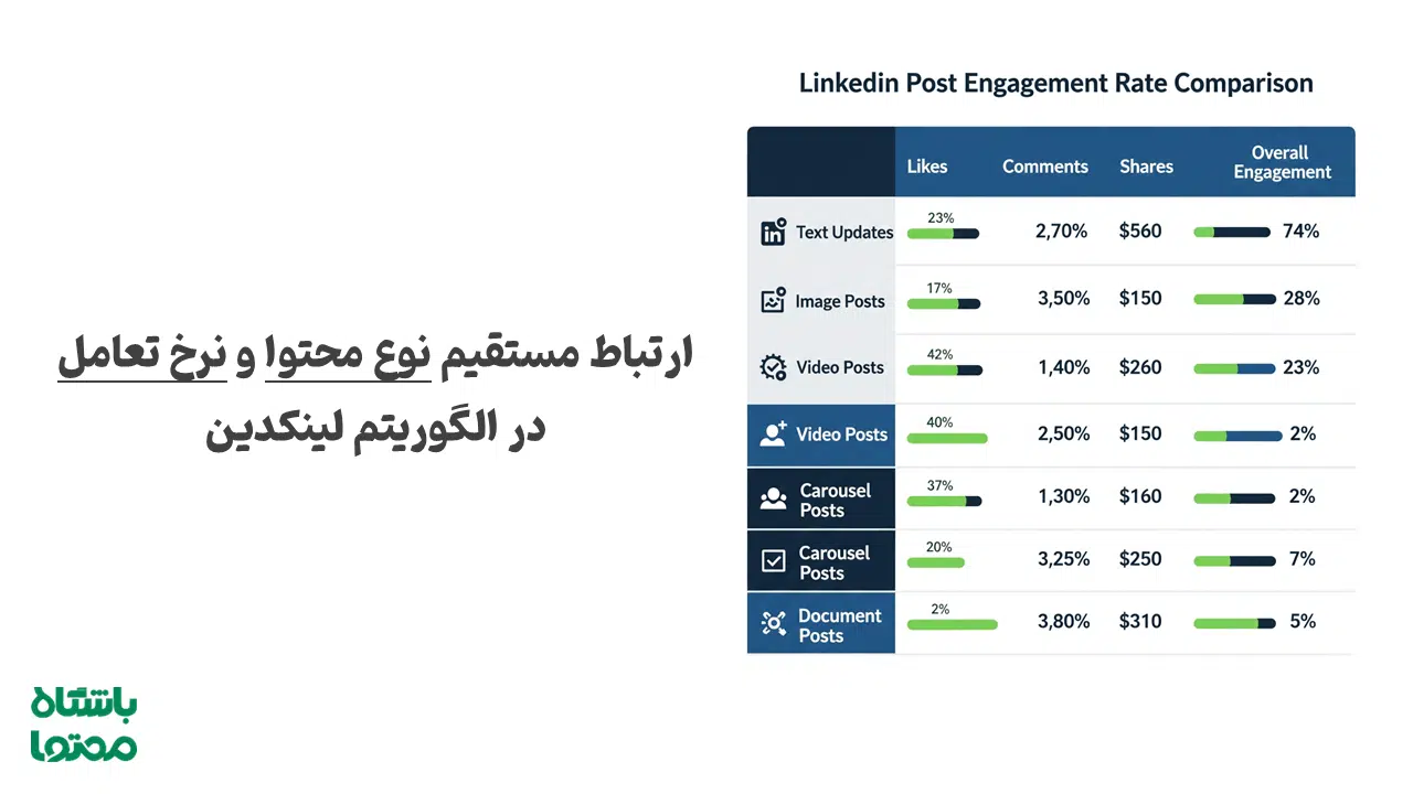 ارتباط مستقیم نوع محتوا و نرخ تعامل در الگوریتم لینکدین
