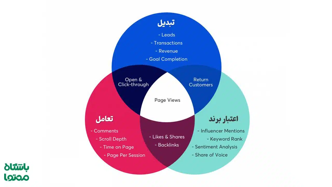 مدل سه‌گانه KPI تولید محتوا شامل سه بخش تبدیل (Conversion)، تعامل (Engagement) و اعتبار برند (Reputation) در بازاریابی محتوایی