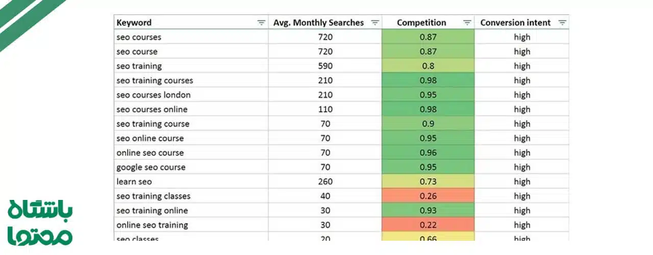کلمات کلیدی در استراتژی بازاریابی محتوا