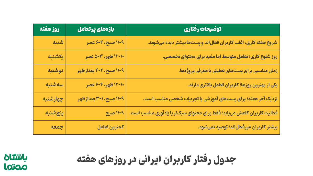 بهترین ساعت پستگذاری در لینکدین در ایران