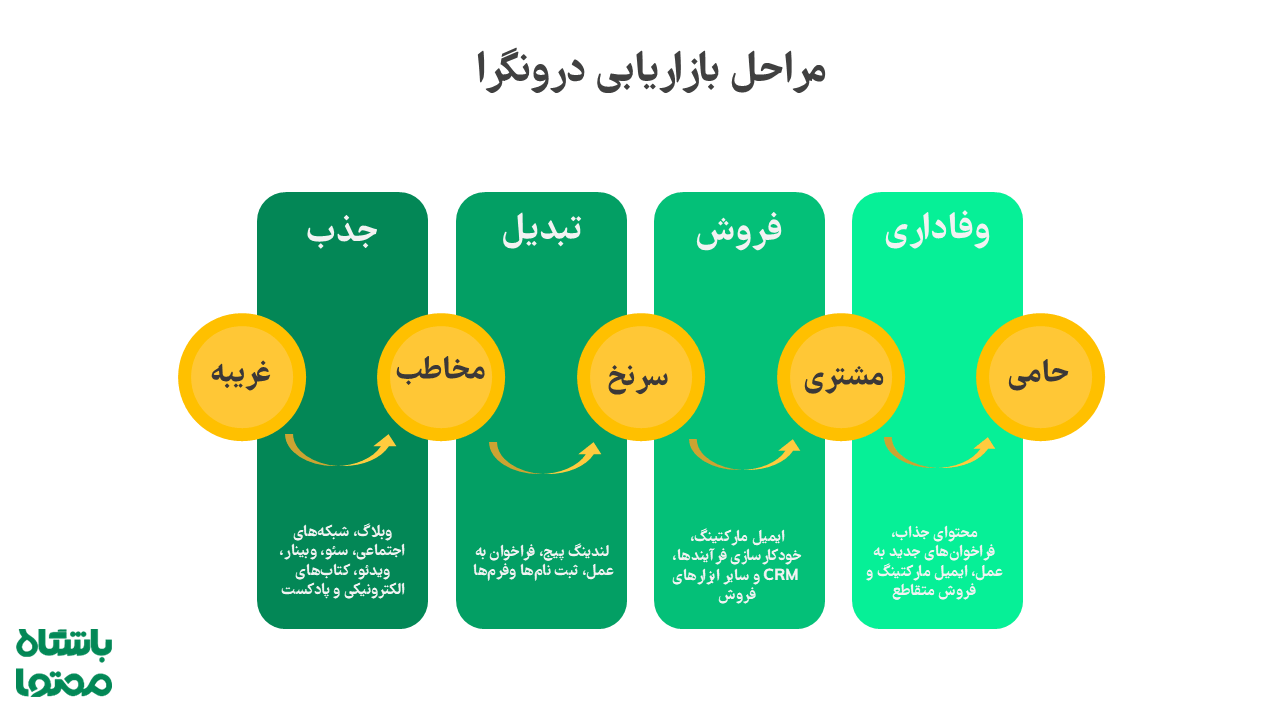 مراحل بازاریابی درونگرا