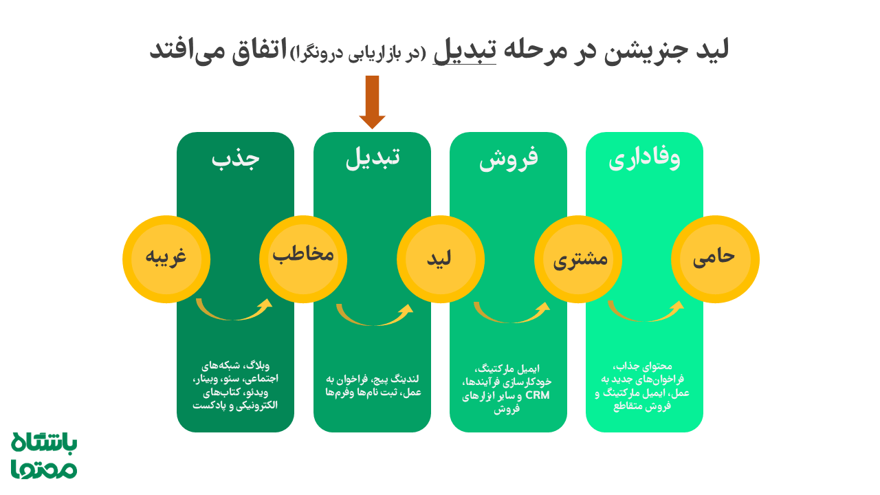 لید جنریشن در بازاریابی محتوایی