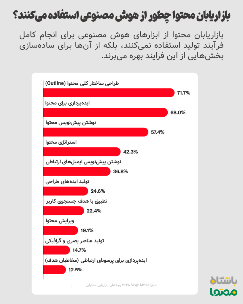 پرکاربردترین مراحل تولید محتوا با هوش مصنوعی از نگاه بازاریابان حرفه‌ای