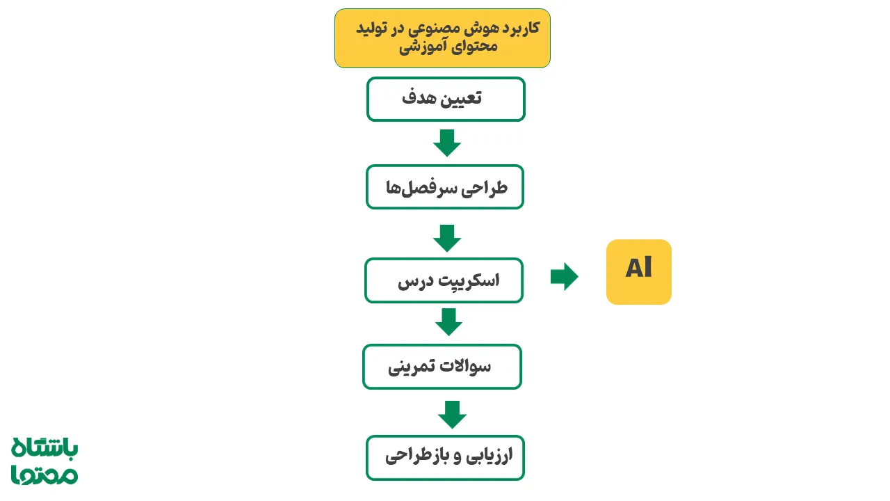 هوش مصنوعی و کاربرد آن در تهیه محتوای آموزشی (سناریو تا ارزیابی)