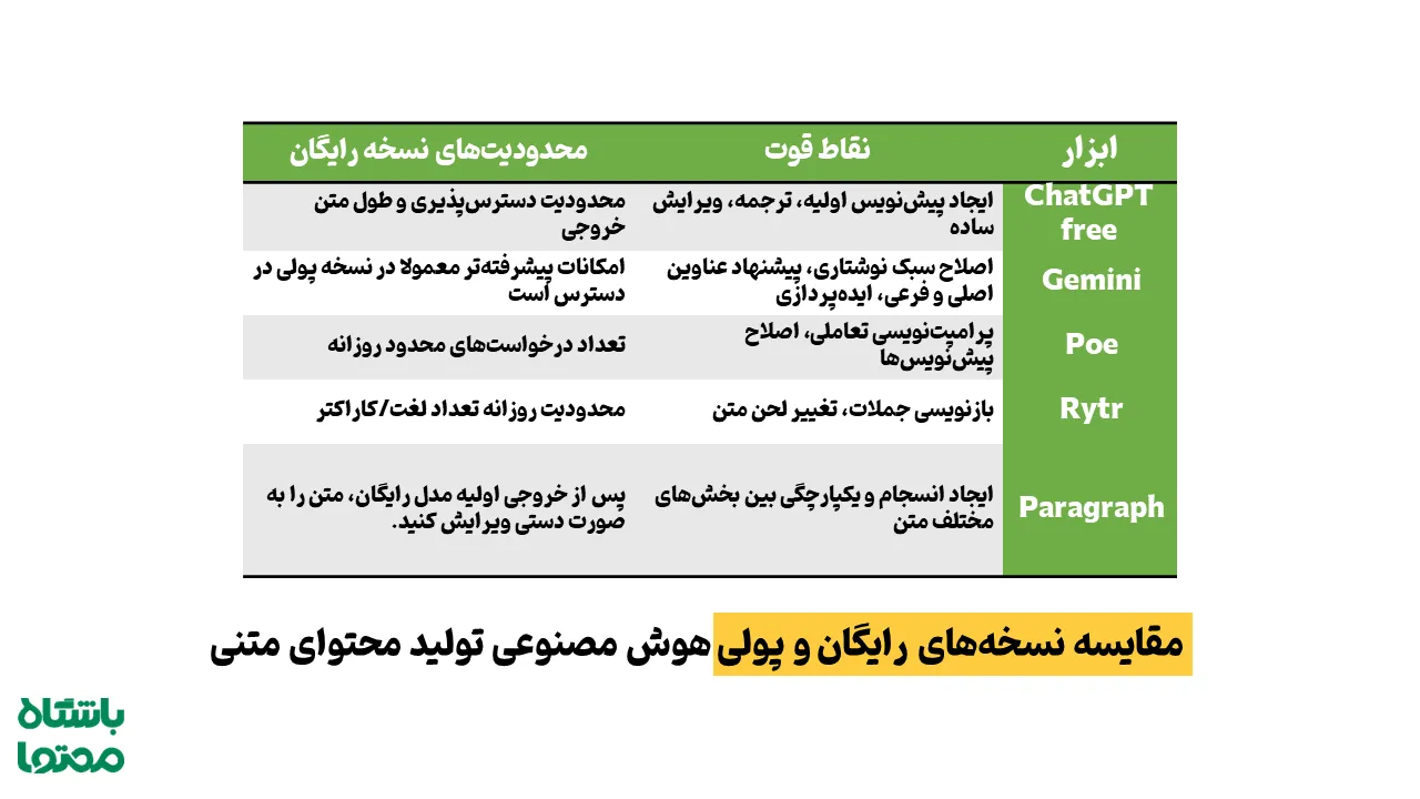 جدول مقایسه نسخه‌های رایگان و پولی ابزار هوش مصنوعی برای تولید محتوای متنی
