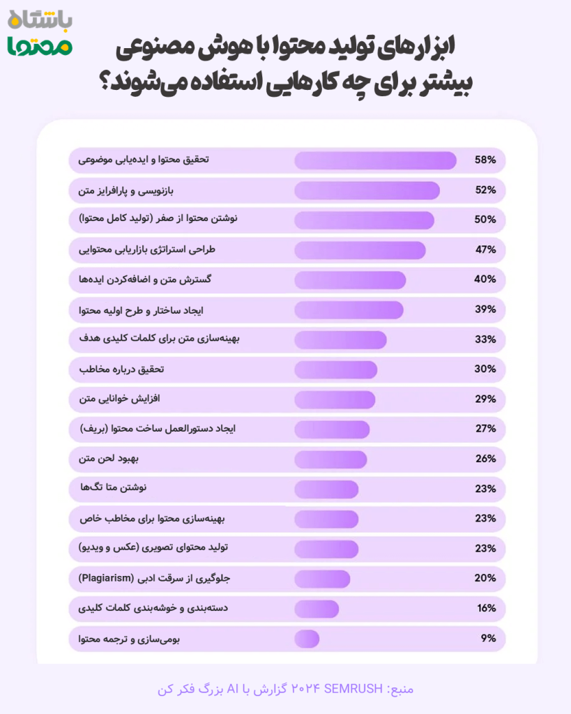 نمودار کاربرد ابزارهای تولید محتوا با هوش مصنوعی در سال ۲۰۲۴ بر اساس گزارش SEMRUSH؛ شامل تحقیق موضوع، بازنویسی، تولید محتوا، بهینه‌سازی کلمات کلیدی و ساخت محتوای تصویری