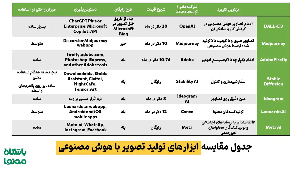 جدول مقایسه بهترین ابزارهای تولید عکس با هوش مصنوعی در سال ۲۰۲۵ شامل DALL·E، MidJourney، Leonardo و Krea AI