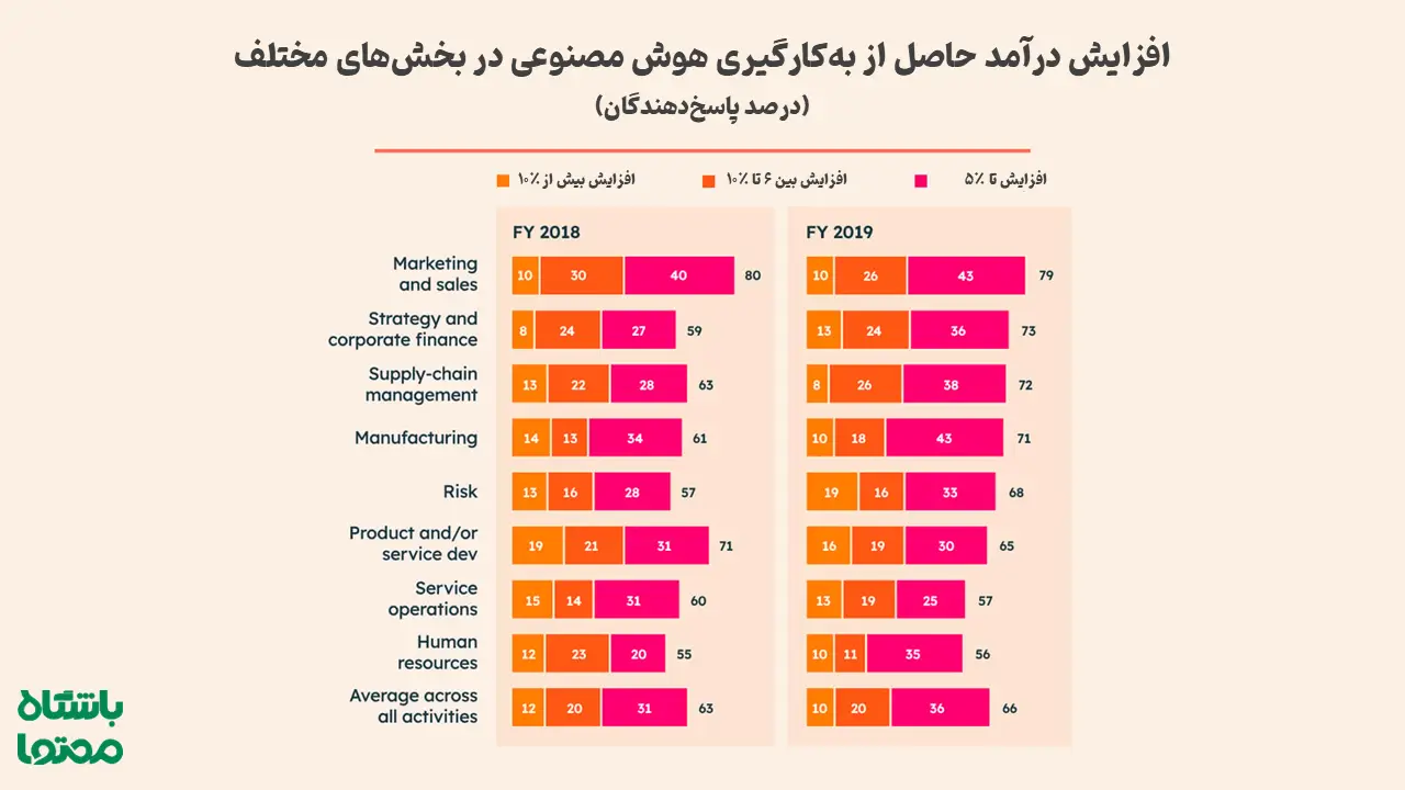 افزایش درآمد بخش‌های مختلف کسب‌وکار با به‌کارگیری هوش مصنوعی – گزارش مک‌کینزی و هاب‌اسپات