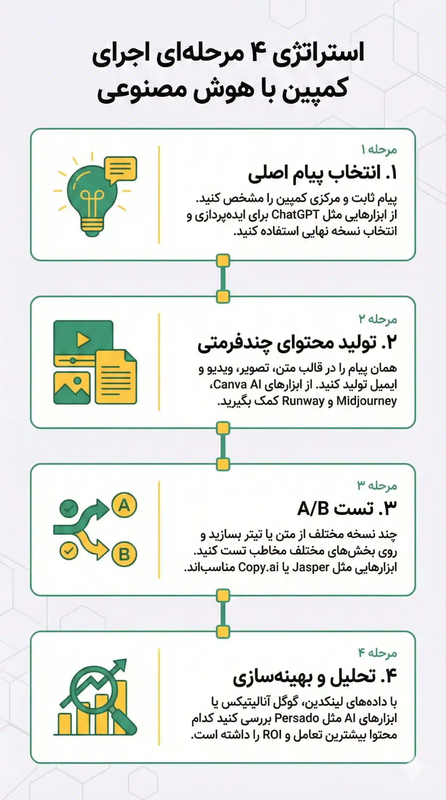 اینفوگرافیک مراحل اجرای کمپین بازاریابی با هوش مصنوعی شامل انتخاب پیام، تولید محتوای چندفرمتی، تست A/B و تحلیل نتایج