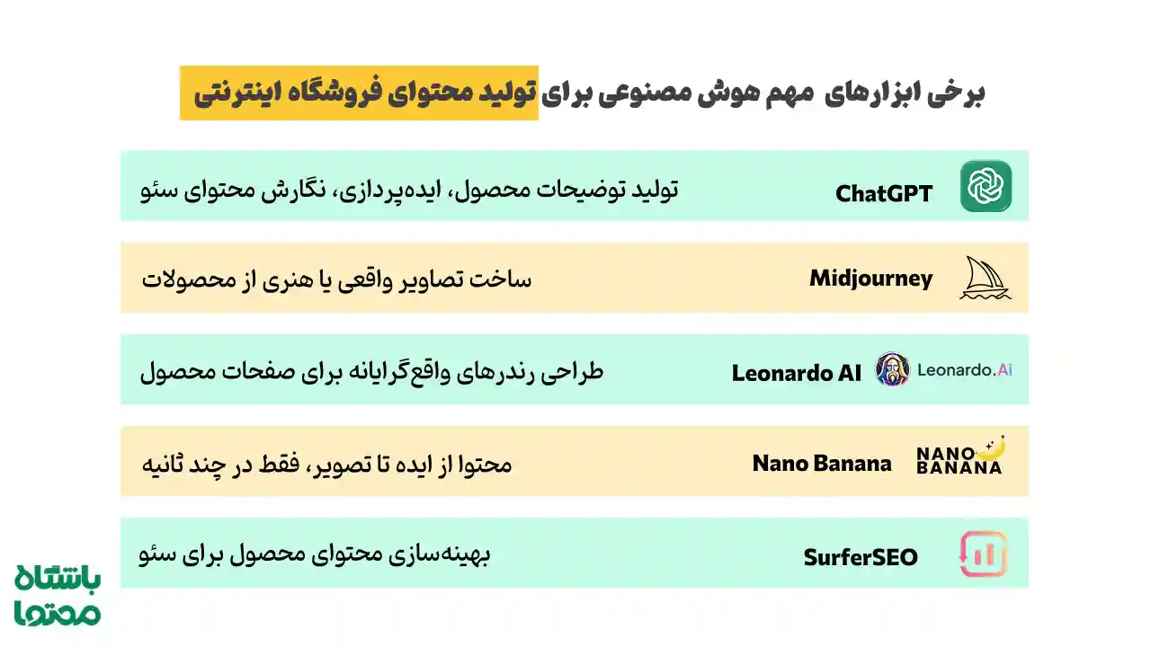 لیست ابزارهای هوش مصنوعی برای تولید محتوای فروشگاه اینترنتی شامل ChatGPT، Midjourney، Leonardo AI، Nano Banana و SurferSEO
