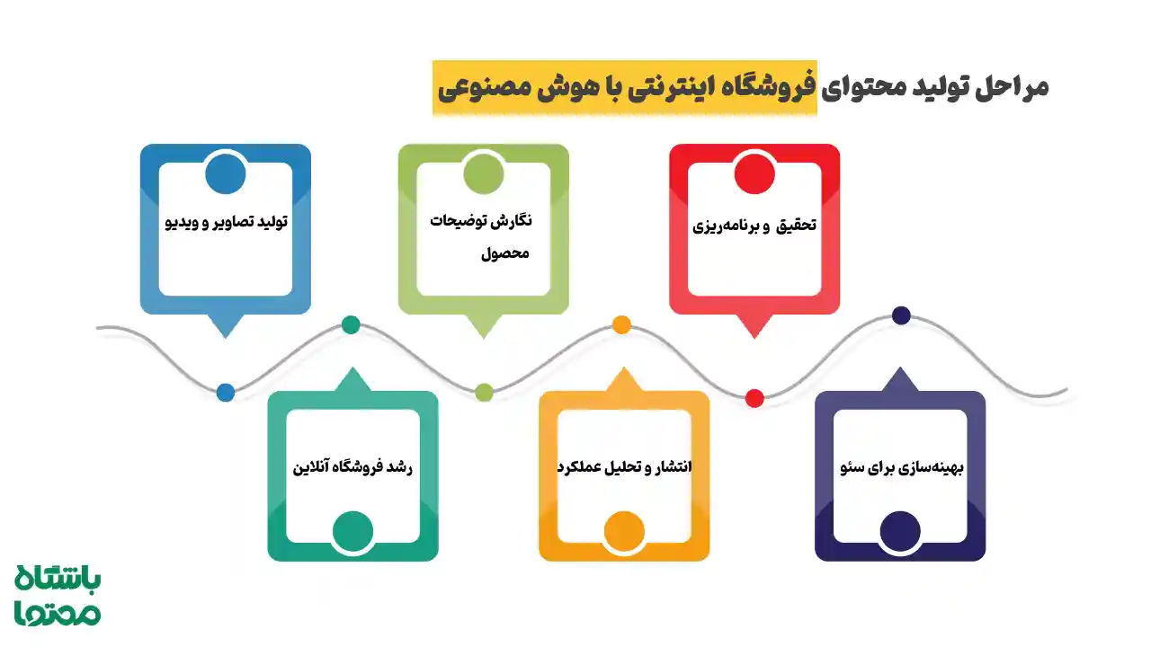 مراحل تولید محتوای فروشگاه اینترنتی با هوش مصنوعی؛ از تحقیق و نگارش توضیحات تا تولید تصاویر، بهینهسازی سئو و تحلیل عملکرد