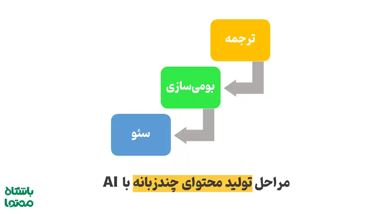 مراحل تولید محتوای چندزبانه با هوش مصنوعی شامل ترجمه، بومی‌سازی و سئو