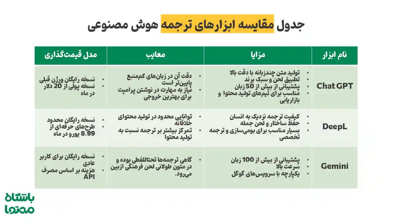 جدول مقایسه ابزارهای ترجمه هوش مصنوعی مانند ChatGPT، DeepL و Gemini از نظر مزایا، معایب و قیمت‌گذاری