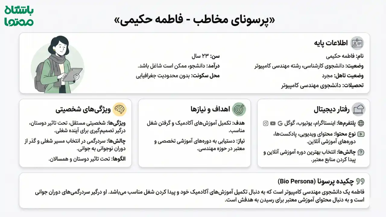 نمونه پرسونای مخاطب فاطمه حکیمی شامل اطلاعات پایه، ویژگیها، اهداف، نیازها، رفتار دیجیتال و چکیده پرسونا در قالب کارت گرافیکی