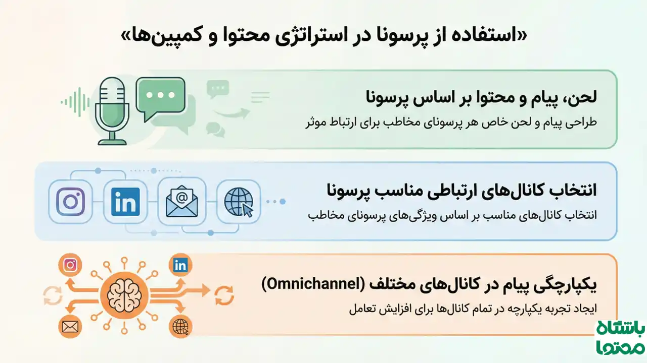 اینفوگرافیک استفاده از پرسونا در استراتژی محتوا شامل لحن و پیام، انتخاب کانالهای مناسب و یکپارچگی پیام در کانالهای مختلف