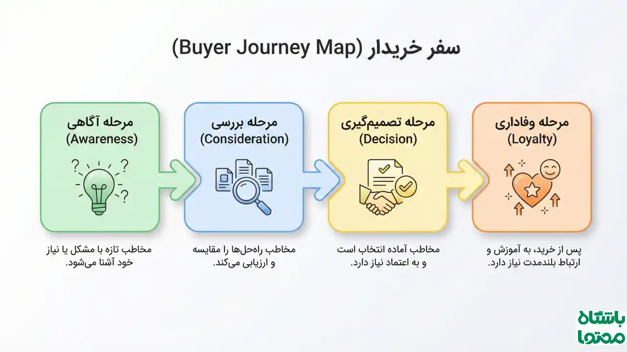 اینفوگرافیک ۴ مرحلهای نقشه سفر خریدار شامل آگاهی، بررسی، تصمیمگیری و وفاداری