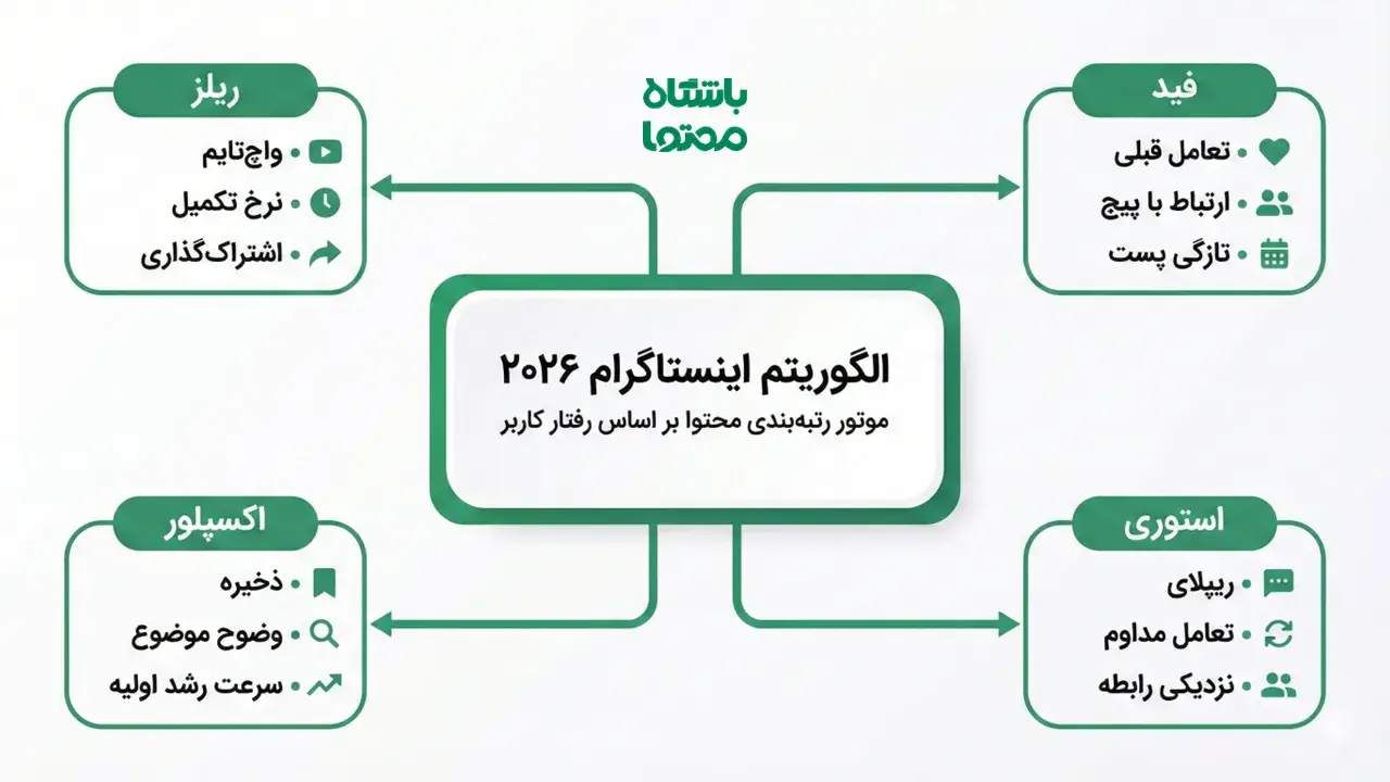 ساختار الگوریتم اینستاگرام ۲۰۲۶ در فید، ریلز، اکسپلور و استوری